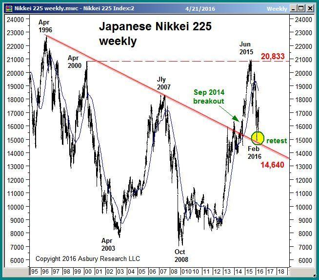 Intermarket Analysis (3): Recent Strength In Japan Is Indirectly Bullish For The US The Nikkei 225