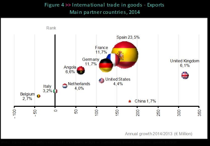 In Spain, France and Germany remained as the main foreign clients of Portuguese goods, with France surpassing Germany as the 2 nd main client in comparison with 213.