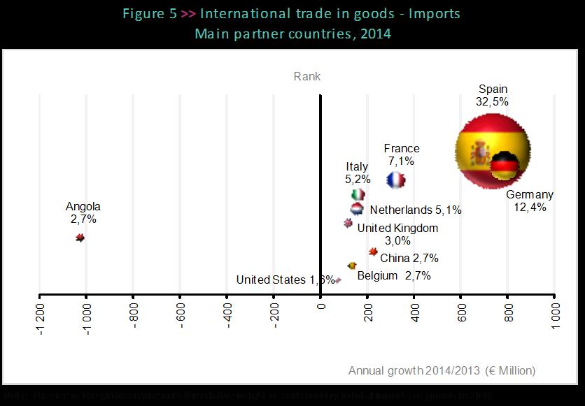 The main suppliers of goods to Portugal also continued to be Spain, Germany and France, concentrating 51.9% of total imports in (+1.6 p.p. when compared with 213).