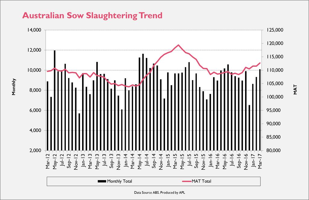 Table 2.2: Slaughtering by Type March 2017 and comparison to March 2016 Slaughtering Pig Meat Production Average Slaughter Weight Mar-17 (000s) (Tonnes) 12 Month Avg.