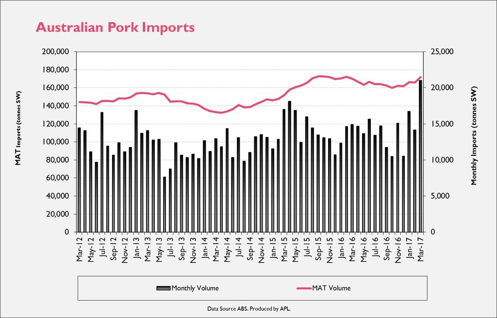 Imports Table 4.1: Australian Pig Imports March 2017 comparison to March 2016 Volume kg s SW Value $A Per unit Value Month (million) (million) $A/kg 12 month Avg. $A/kg Mar-17 21,033 171,871 82.9 658.