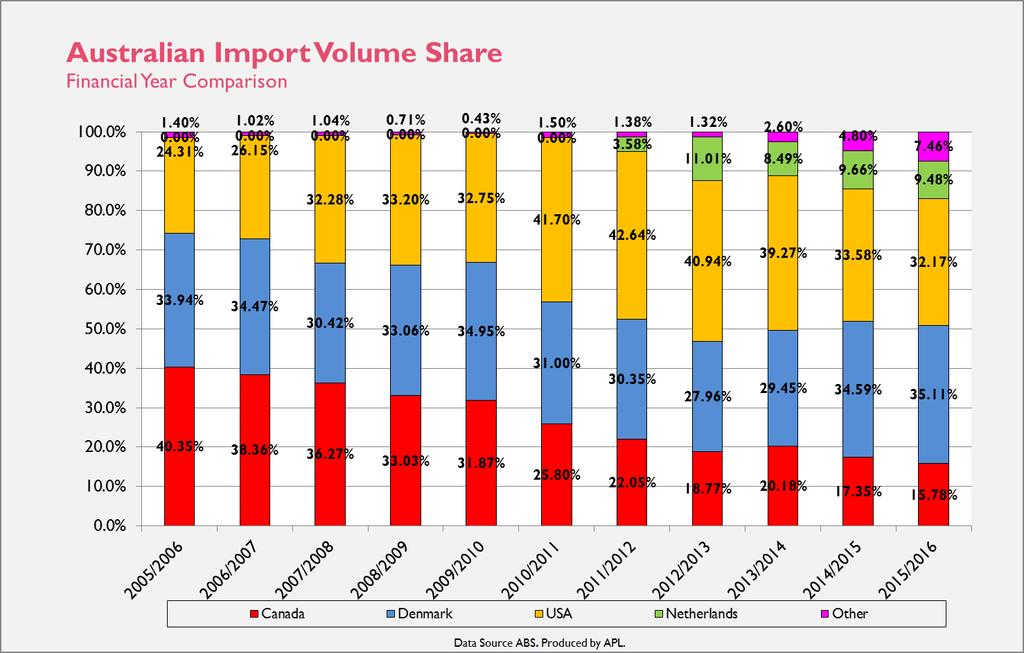 Graph 4.2: Australian Pork Import Volume Trends 2013-2017 Graph 4.
