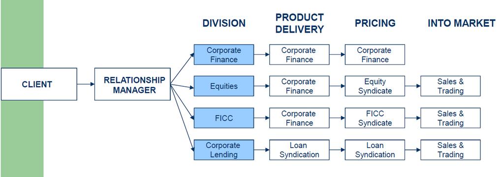 A Typical Investment Banking Deal A typical Investment Banking deal involves several areas of the bank The deal fans out to all the Investment Banking divisions It moves through each of those