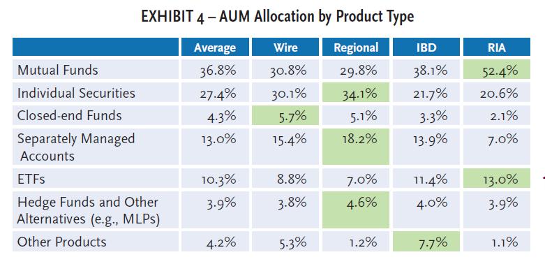 Product Usage by Channel AUM Allocation by Product Type and Channel of
