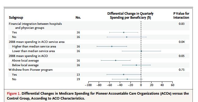 Savings were greater in independent primary care groups than in hospital-integrated groups. McWilliams.
