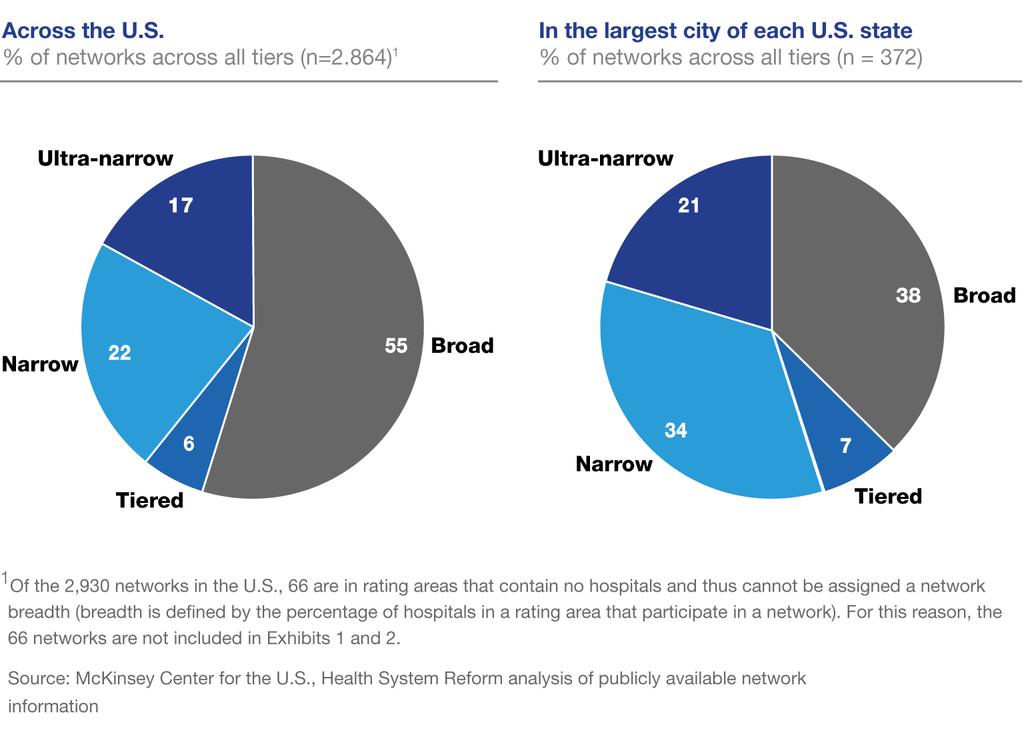 Narrow Networks http://healthcare.mckinsey.
