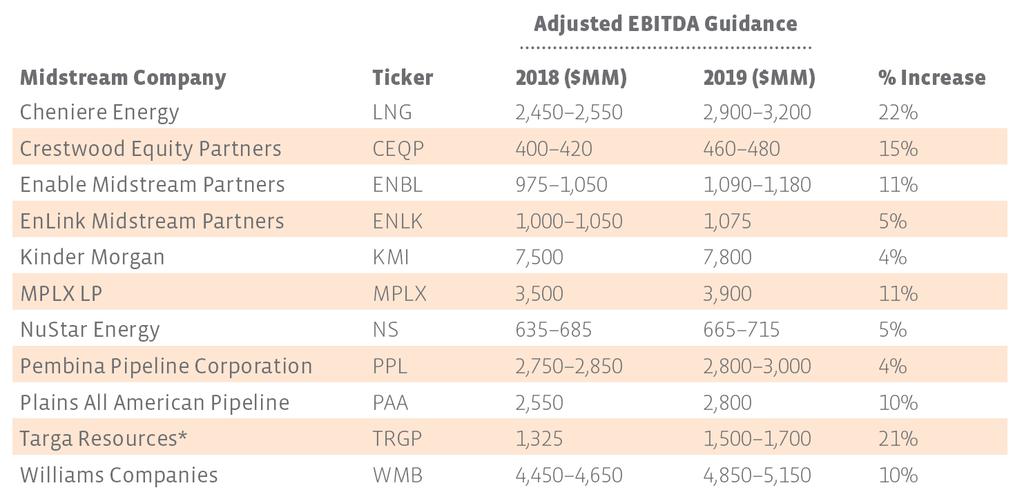 Robust EBITDA growth anticipated in 2019 * The $1,325 MM represents the top end of 2018