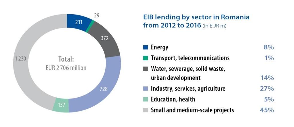 2. Recent lending activity by sector The five year overview shows the sector distribution of EIB s total lending in RO of EUR 2,706m during the last five years: Support to SMEs represent the largest