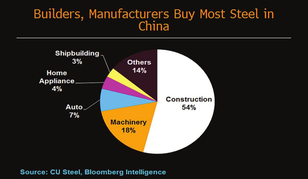 While China is the largest importer and consumer of iron ore, copper ore, bauxite and other goods, it s a price taker, unable to set the terms because most commodities are still denominated in