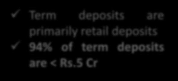 Retail Liability Franchise : Granular & Sticky 20 15 10 5 Savings Demand CASA 6 6 5 4 4 10 11 12 6 8 22% CASA Share 29% 28% 23% 30% 70% Deposit