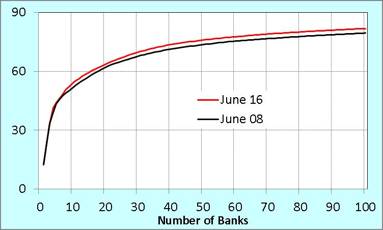 Concentration in Banks Pre- vs.