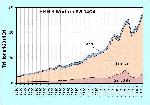 HH Sector Net Worth