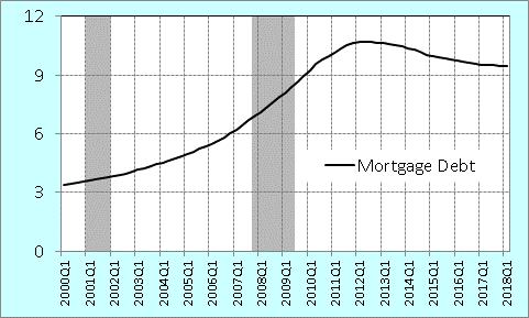 Mortgage Debt and Borrowings $Trillions $Billions