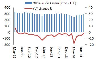 OINL's monthly total oil production OINL's monthly oil production from Assam block Gas production would continue to improve, though Brahmaputra Cracker and Polymer (commissioning by FY15-end) would
