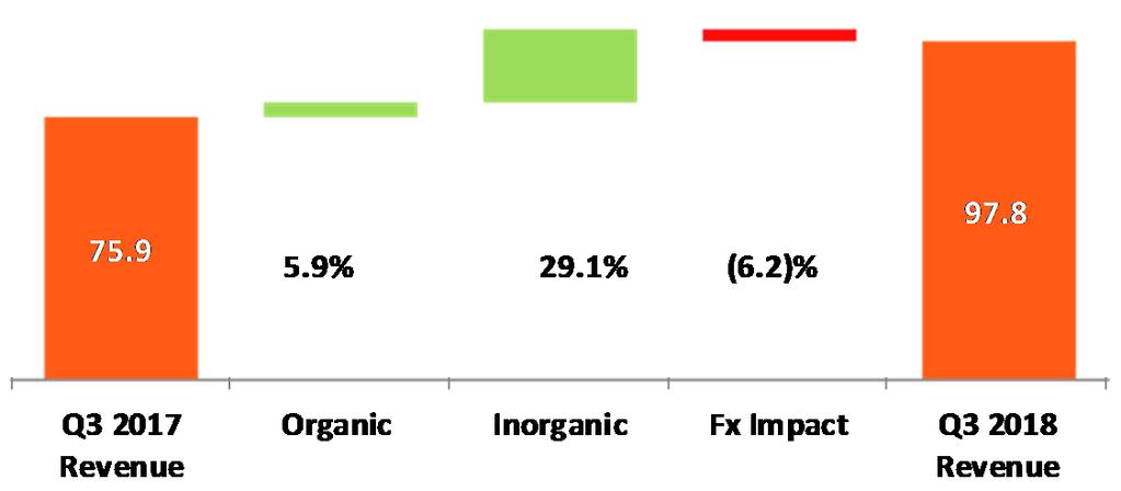 2% Strong organic revenue growth performance Excluding