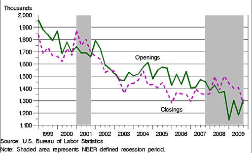 Components of private sector gross job gains and gross job losses at opening