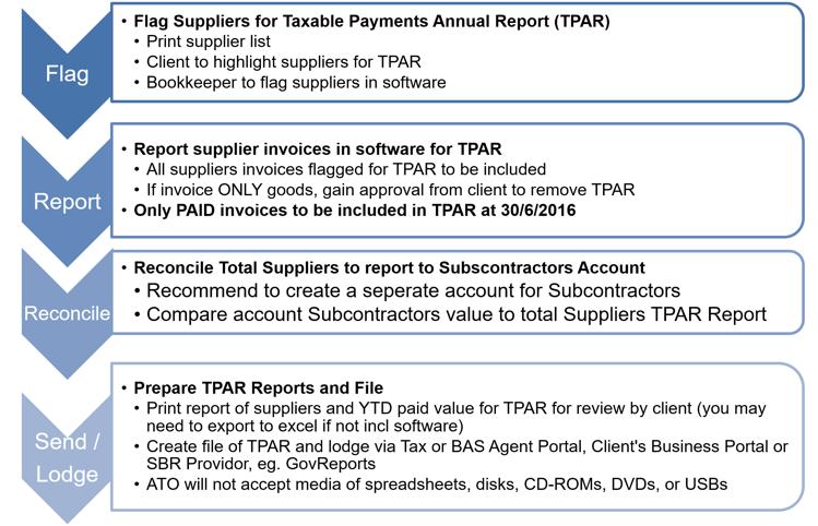 Suppliers Preparing TPAR 53 TPAR Valid Suppliers ABN TPAR requires