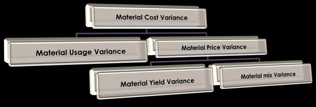 MATERIAL VARIANCES Material Variances mainly arise due to the efficiency in the use of materials and/ or change in Actual Price and Standard Price of materials.