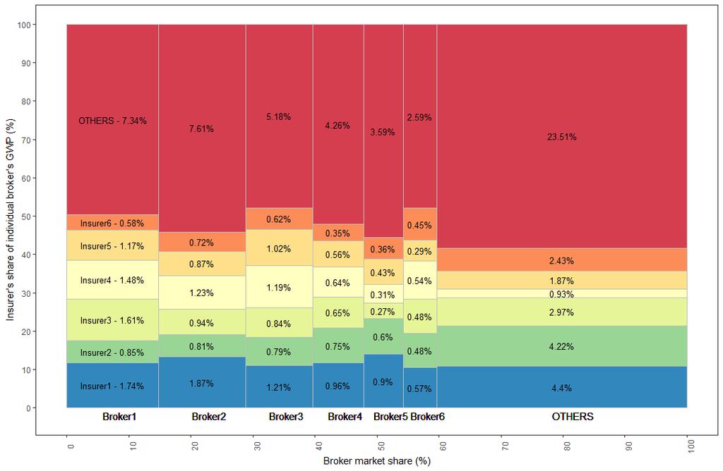 12. Figure 5 shows an overview of the wholesale broking market and the interplay of the largest brokers and insurers.