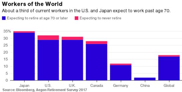wages and the decline of the traditional pension plan have made it harder to save enough. The US isn t the only place people are planning to work longer.