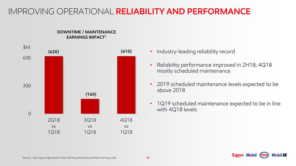 10 IMPROVING OPERATIONAL RELIABILITY AND PERFORMANCE $M Industry-leading reliability record Reliability performance improved in 2H18; 4Q18 mostly scheduled maintenance 2019 scheduled maintenance
