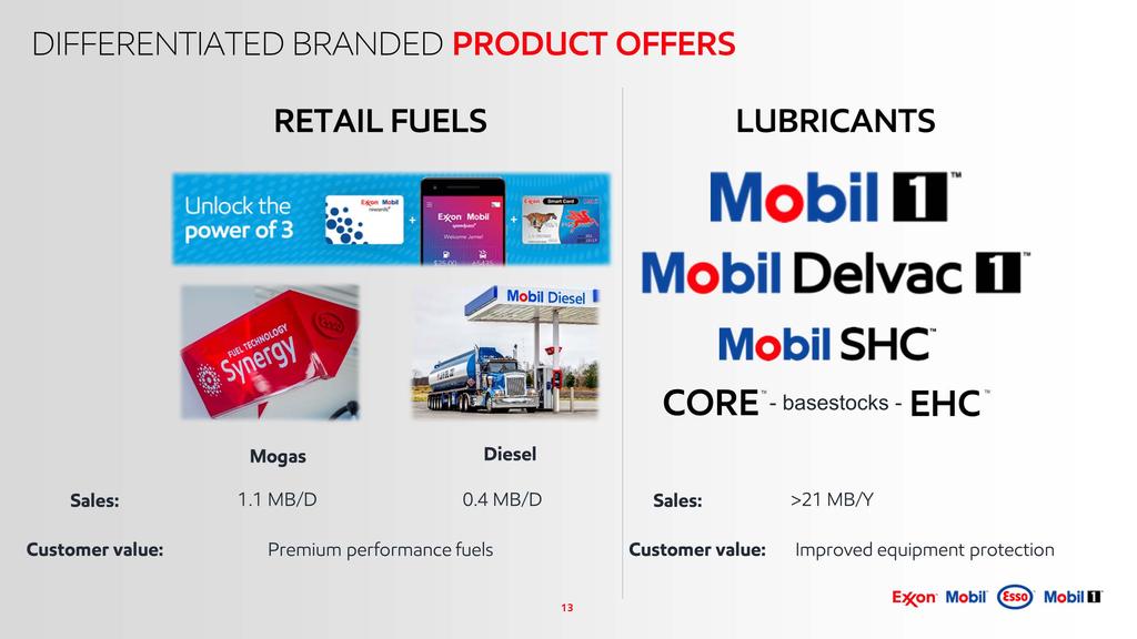 13 DIFFERENTIATED BRANDED PRODUCT OFFERS RETAIL FUELS 1.1 MB/D Sales: Customer value: 0.