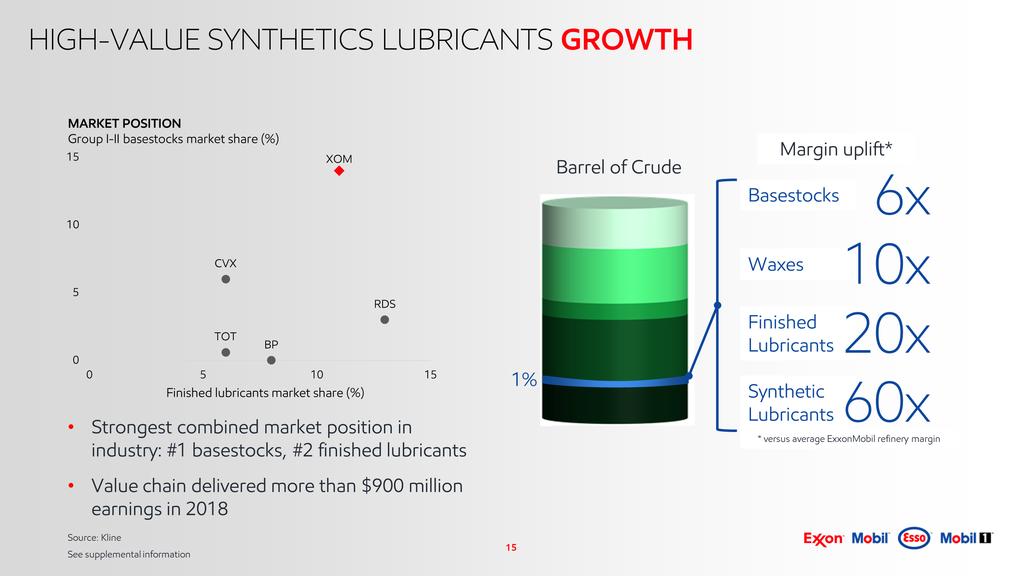 15 HIGH-VALUE SYNTHETICS LUBRICANTS GROWTH MARKET POSITION Group I-II basestocks market share (%) Strongest combined market position in industry: #1 basestocks,