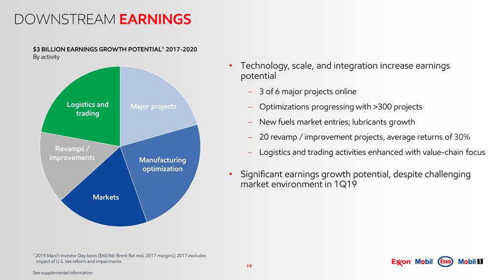 19 DOWNSTREAM EARNINGS Markets Manufacturing optimization Revamps / improvements Logistics and trading Major projects $3 BILLION EARNINGS GROWTH POTENTIAL1 2017-2020 By activity Technology, scale,