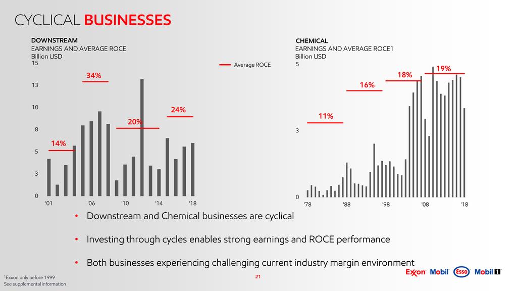 21 CYCLICAL BUSINESSES See supplemental information 1Exxon only before 1999 EARNINGS AND AVERAGE ROCE Billion USD DOWNSTREAM 14% 34% 20% 24% Downstream and Chemical businesses are cyclical Investing
