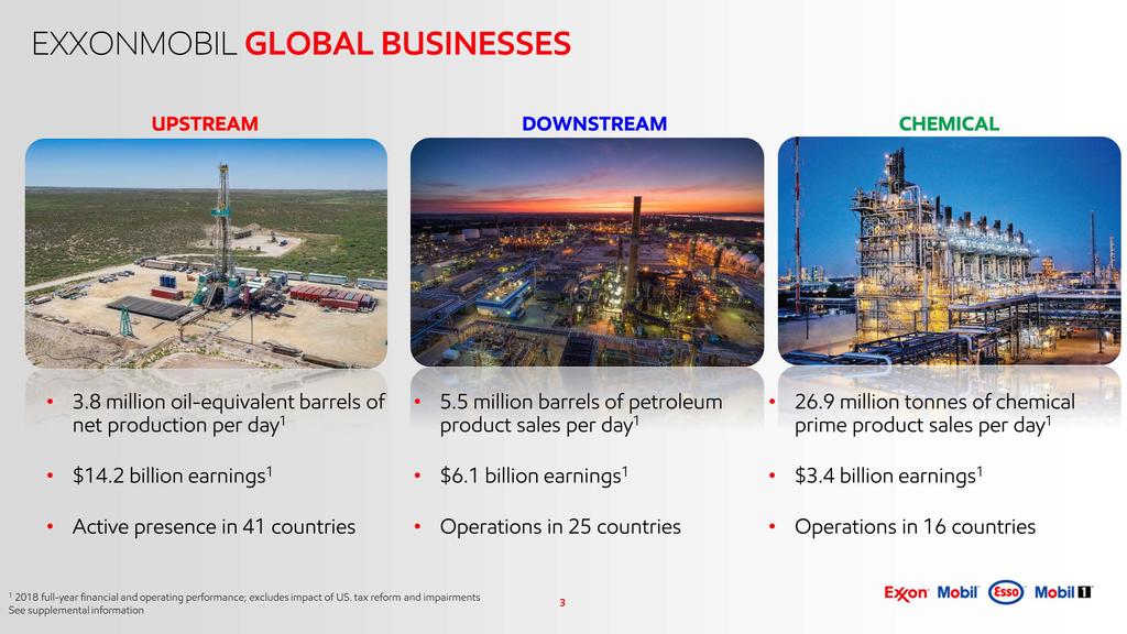 3 EXXONMOBIL GLOBAL BUSINESSES CHEMICAL UPSTREAM 5.5 million barrels of petroleum product sales per day1 $6.1 billion earnings1 Operations in 25 countries DOWNSTREAM 26.