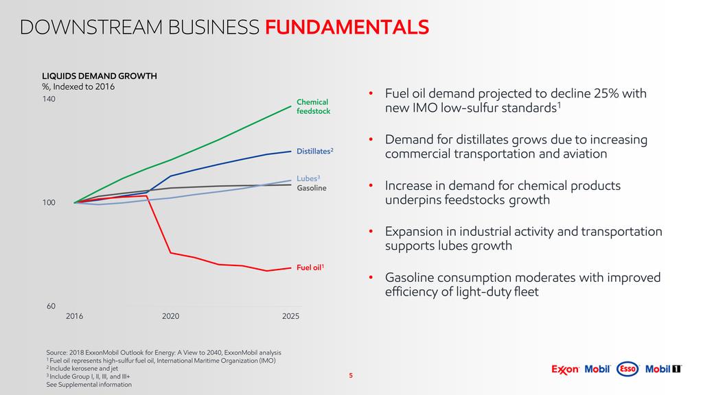 5 DOWNSTREAM BUSINESS FUNDAMENTALS Gasoline Lubes3 Chemical feedstock Distillates2 Fuel oil1 LIQUIDS DEMAND GROWTH %, Indexed to 2016 Source: 2018 ExxonMobil Outlook for Energy: A View to 2040,