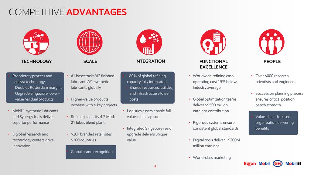 6 COMPETITIVE ADVANTAGES FUNCTIONAL EXCELLENCE PEOPLE SCALE INTEGRATION TECHNOLOGY Worldwide refining cash operating cost 15% below industry average Global optimization teams deliver >$500 million
