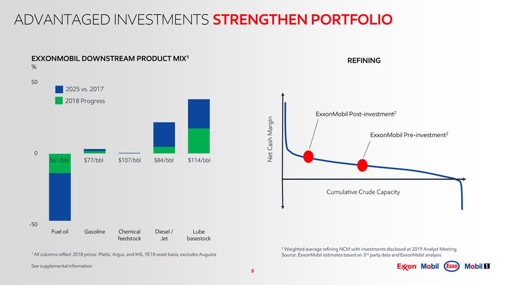 8 ADVANTAGED INVESTMENTS STRENGTHEN PORTFOLIO 2 Weighted average refining NCM with investments disclosed at 2019 Analyst Meeting.