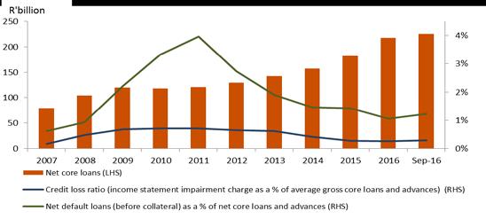 An analysis of core loans and advances by risk category at 30 September R'million Gross core loans Gross defaults Aggregate collateral and other credit enhancements on defaults Balance sheet