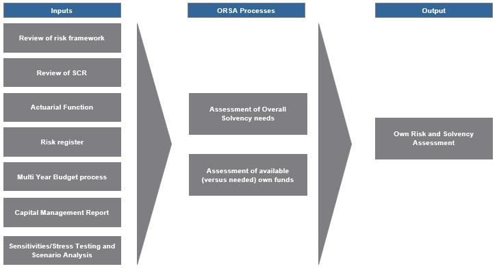 B.3.2 ORSA The ORSA is a top-down strategic analysis linking the business plan to risk and capital management.