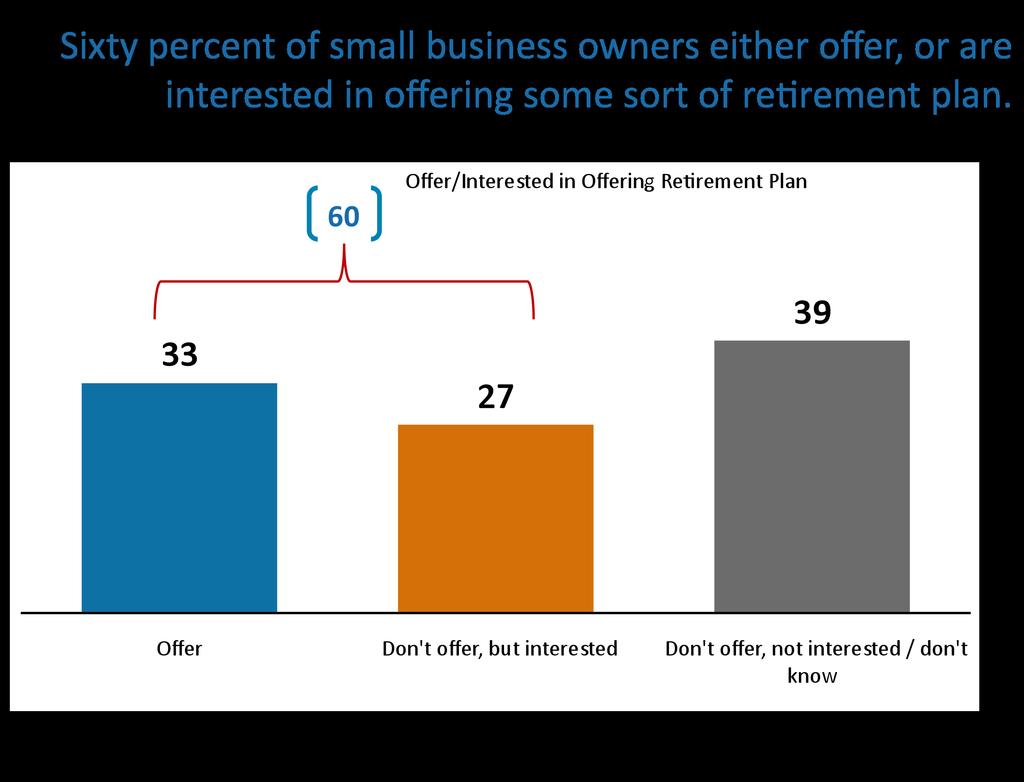 A majority of small business owners either