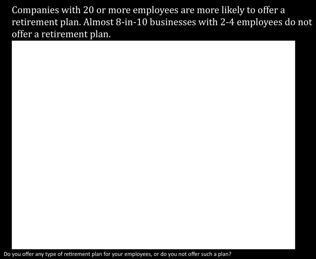 Fifty percent of businesses with 20 or more employees offer a plan,