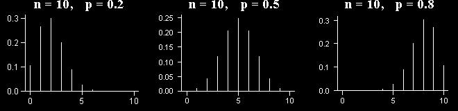 When p = 0.5 and n 10, the binomial distribution will be approximately normal.