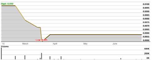 Peninsula Mines Limited Corporate Snapshot Share Price Chart ASX Code PSM Market Capitalisation at $0.005c $1M Cash $0.15M Debt $0.