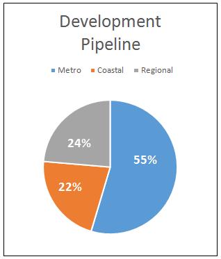 DEVELOPMENT AND SALES UPDATE Development pipeline now 1,637 potential sites Growing development pipeline in key coastal and metro locations New projects secured in Queensland and Victoria STATE