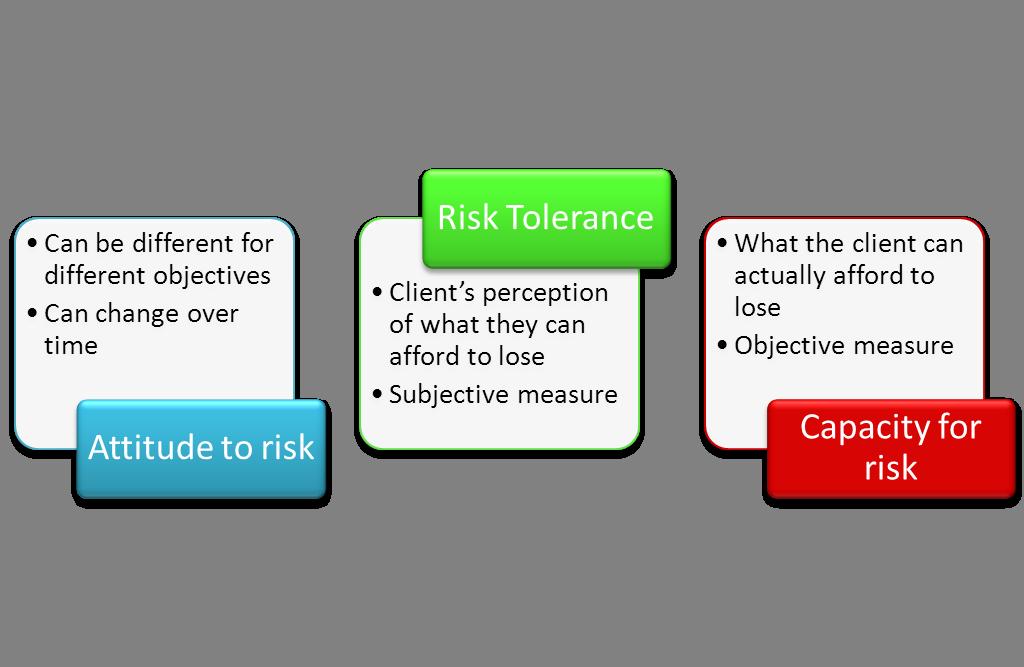7.1.4 Creating a risk profile The adviser can use the outcomes of the attitude to risk questionnaire to establish the client s:- In addition to the client s investment needs, the client s overall
