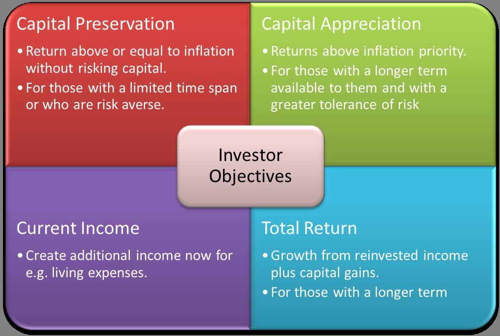 7.2 Risk and return objectives There are four basic return objectives a client will be seeking: Few clients, if any, will be willing to invest regardless of the risks involved.