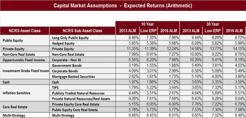 Comparison of the Return Assumptions for the 2013 ALM Study,