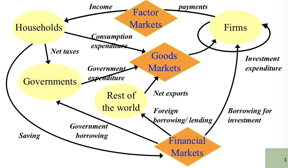 Topic 1: National Accounting, Keynesian Income-Expenditure Model and Fiscal Policy The Circular Flow of Income and Expenditure Circular flow of income and expenditure is a simple representation of