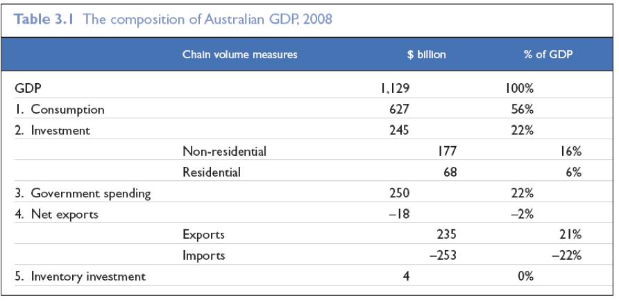 Composition of Australian GDP, 2008 For most advanced economies, consumption is 55-60% of GDP Often 15-20% is investment High non-residential investment (16%) due to mining boom Australia depends on