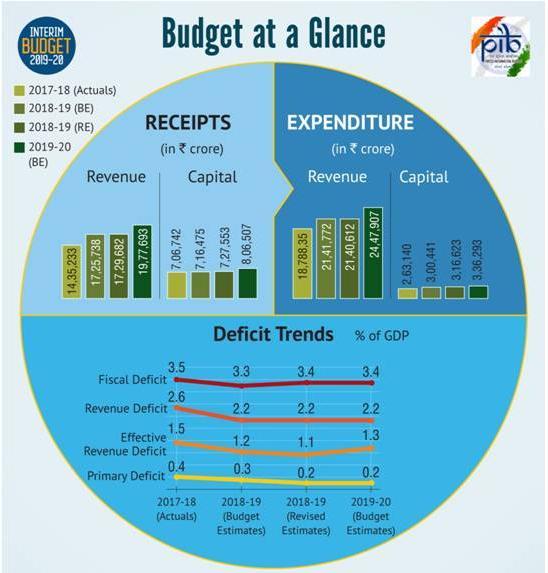 because of demonetization. Union Budget 2019-2020:Conclusion The total expenditure is to increase from Rs.24,57,235 crore in 2018-19 RE to Rs.27,84,200 crore in 2019-20 BE.
