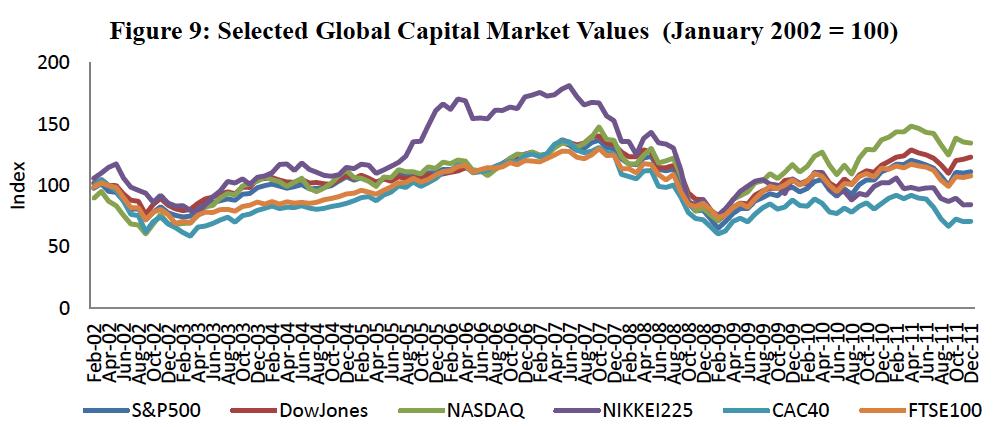 Capital Markets Channel International capital markets provide another channel through which the euro area crisis could weigh on global economic outlook, by eroding investor confidence and raising
