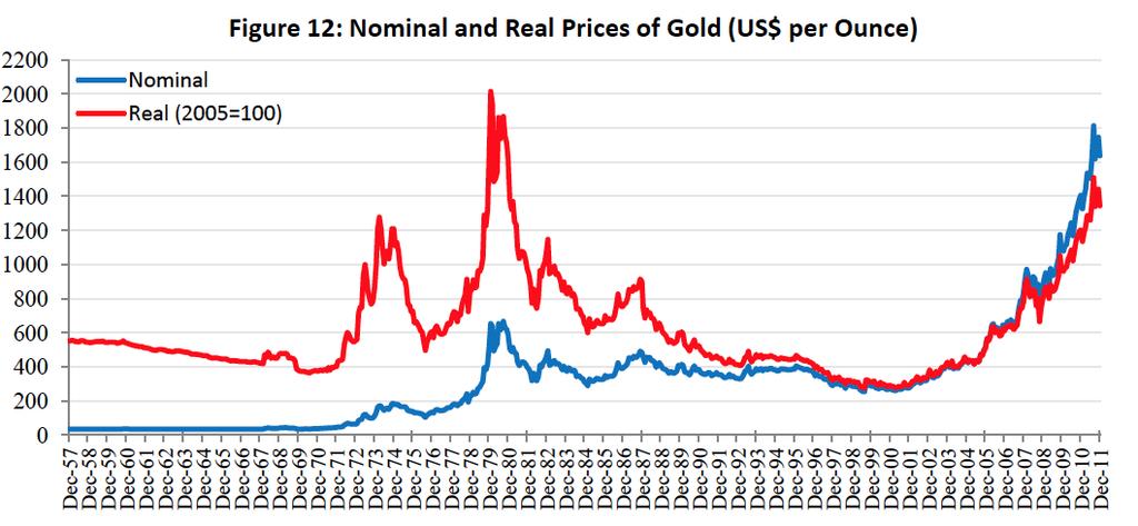 Gold appears to be the main beneficiary of the eurozone debt crisis, as investors have increasingly switched to it as a safe haven asset alternative to risky equity, and so long as the eurozone