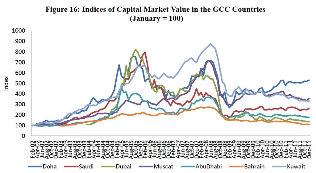 The statistically significant correlations between the global and GCC capital markets demystify the decoupling link between GCC capital markets and their global counterparts, and can be vulnerable to