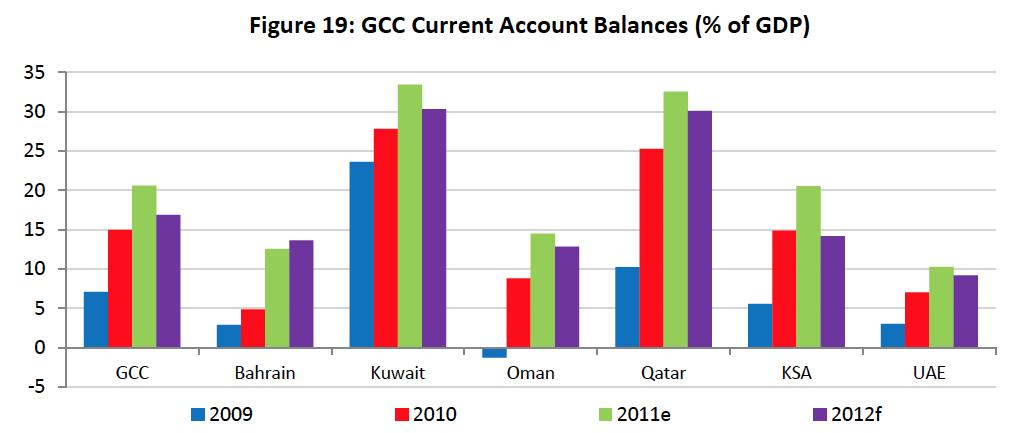 Effects on Economic Fundamentals While the direct effects of the eurozone crisis on the GCC countries via the various channels may be limited in scope, the indirect effects from sluggish growth in